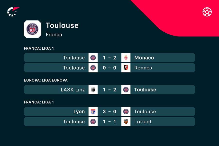 Os últimos jogos do Toulouse