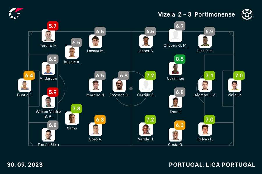 Onzes iniciais e notas finais dos jogadores