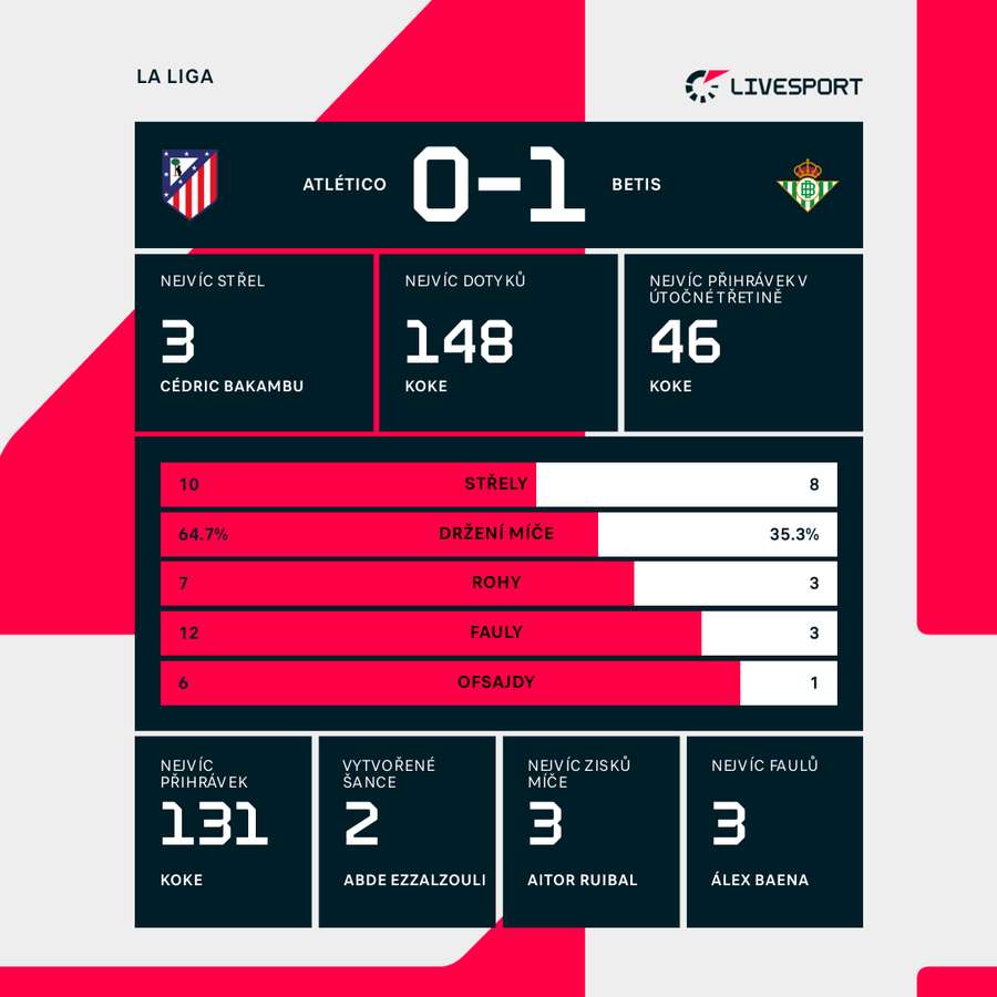 Statistiky utkání.