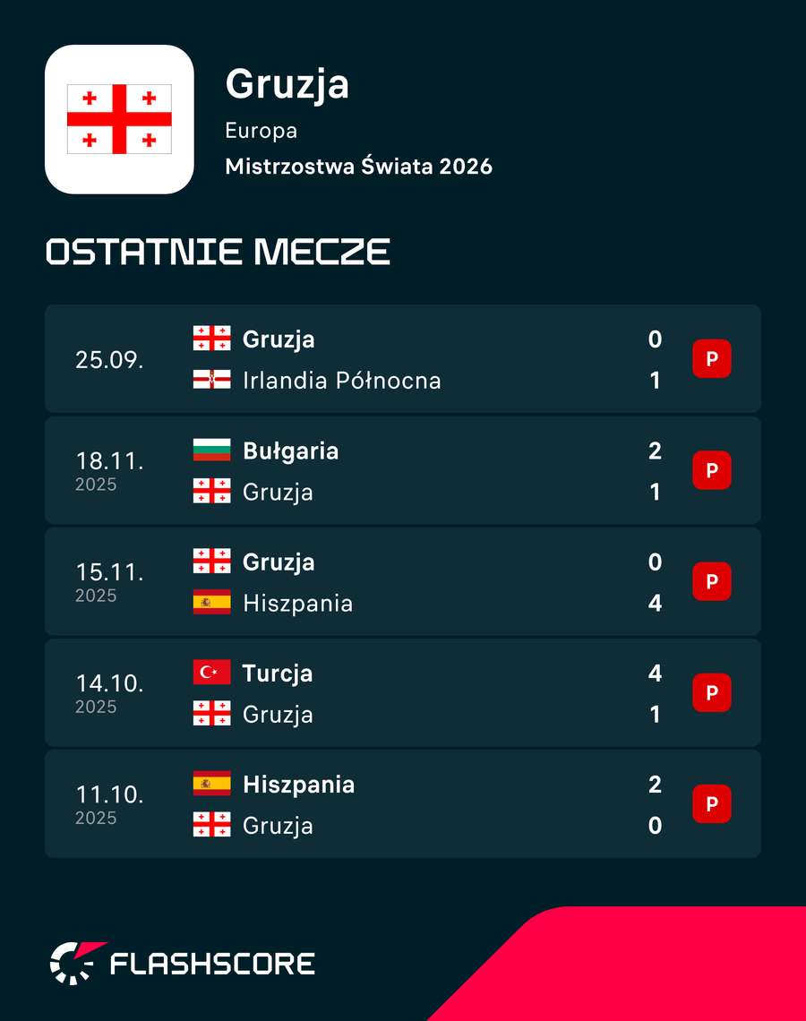 Ostatnie mecze o stawkę Gruzji (eliminacje MŚ i mecz LN)