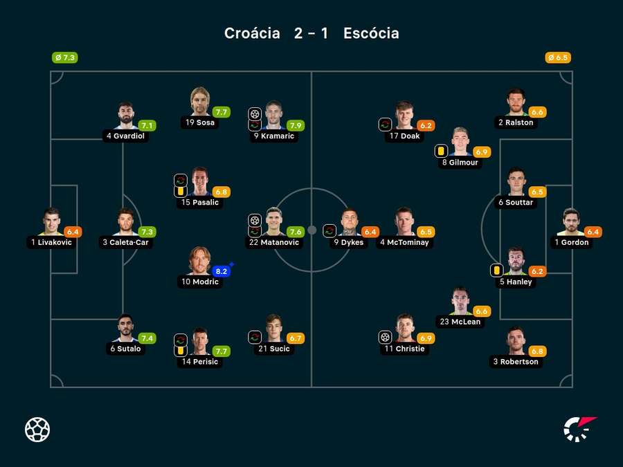 Notas dos jogadores