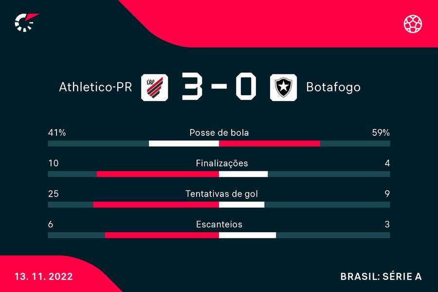 Athletico-PR dominou o Botafogo na Arena da Baixada