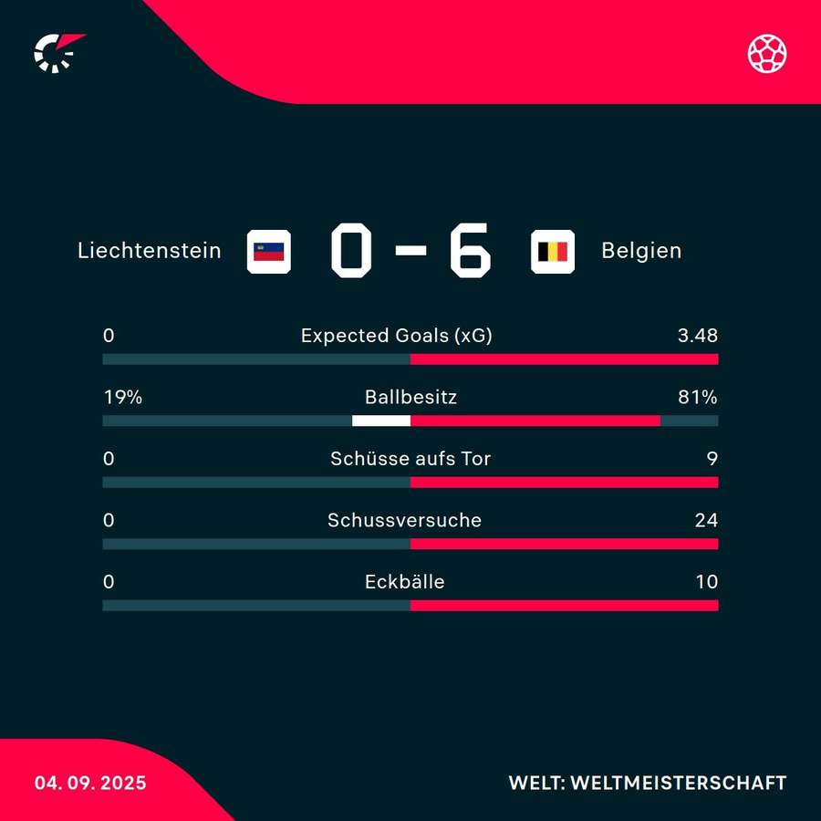 Die Stats zum Match