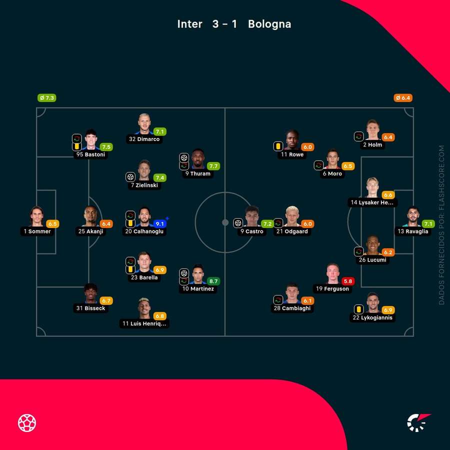 Notas finais dos jogadores