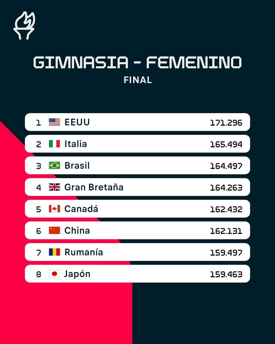 Clasificación de gimnasia artística femenina por equipos