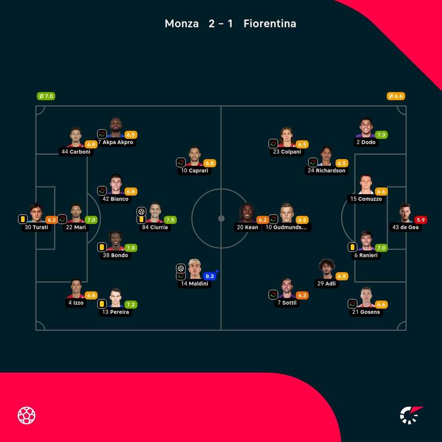 As notas dos jogadores As notas dos jogadores