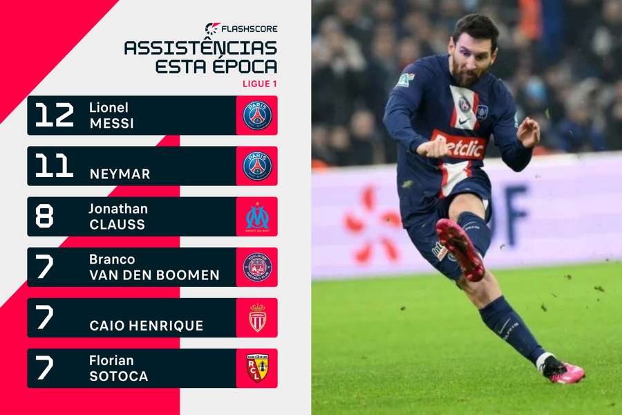 Assistências de Messi na Ligue 1 esta época