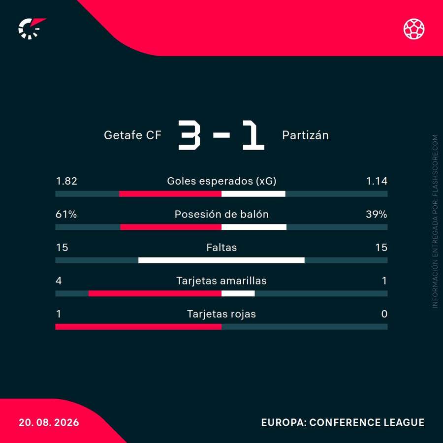 Estadísticas del Getafe-Partizán Estadísticas del Getafe-Partizán