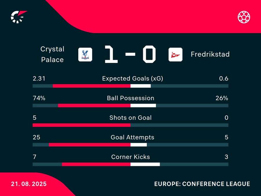 Match stats Match stats