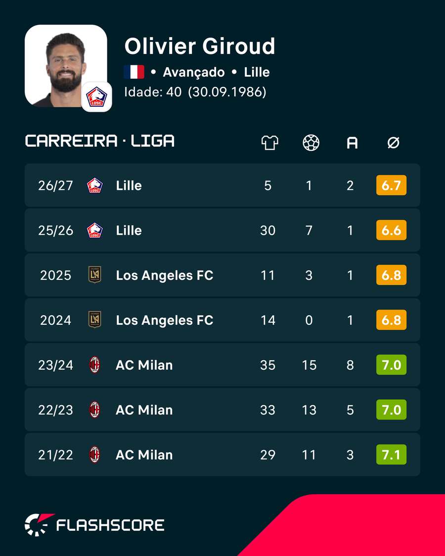 Os últimos anos de Giroud Os últimos anos de Giroud