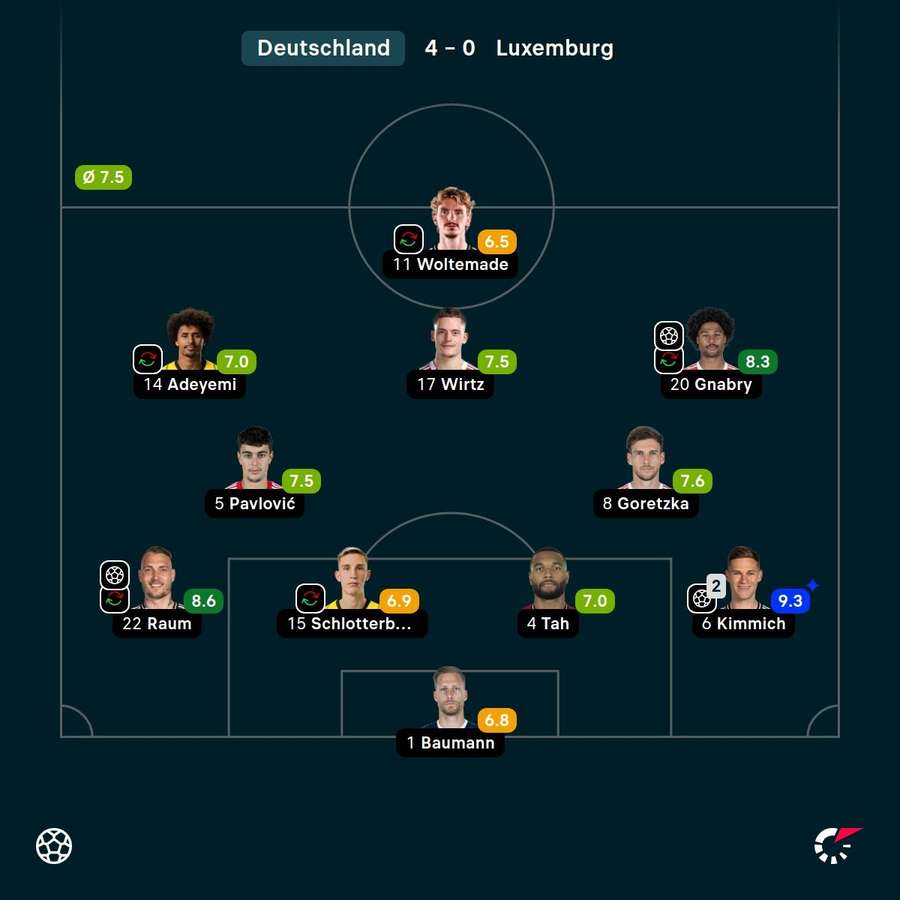 Die deutschen Noten