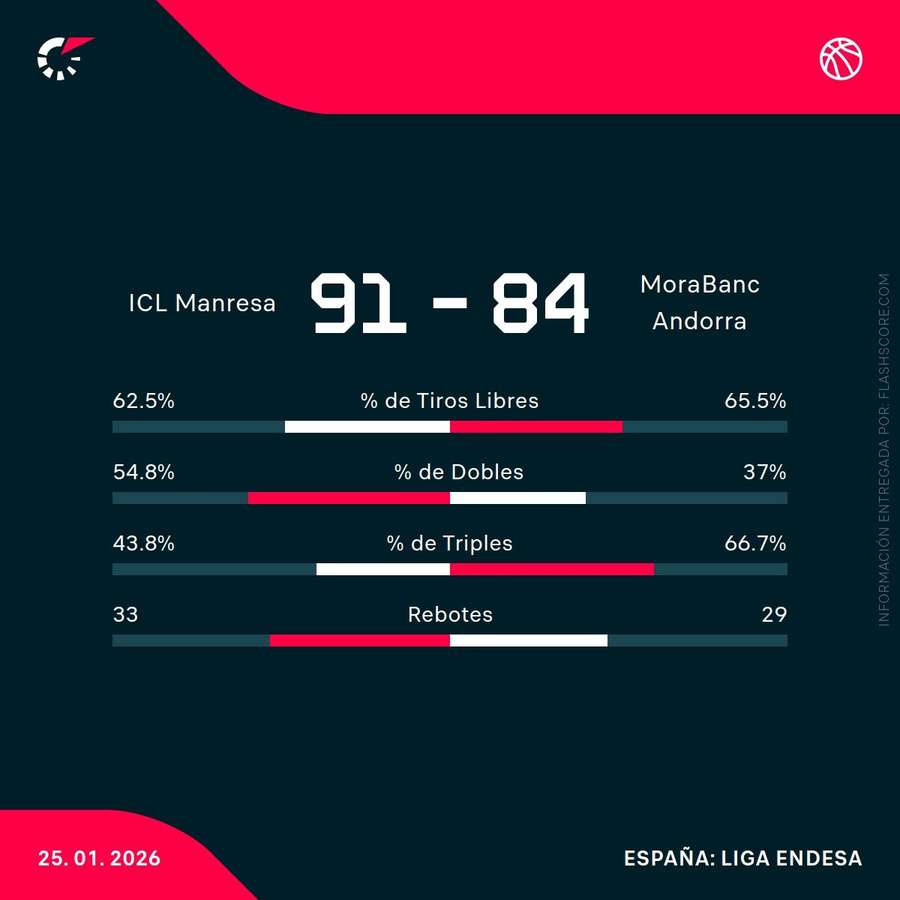 Estadísticas del Manresa-Andorra