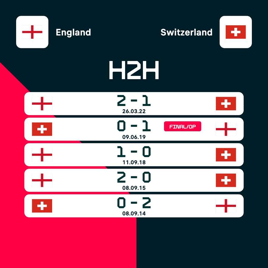 England - Switzerland head-to-heads