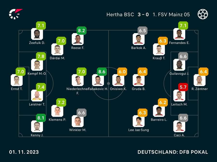 Noten zum Spiel: Hertha BSC vs. Mainz
