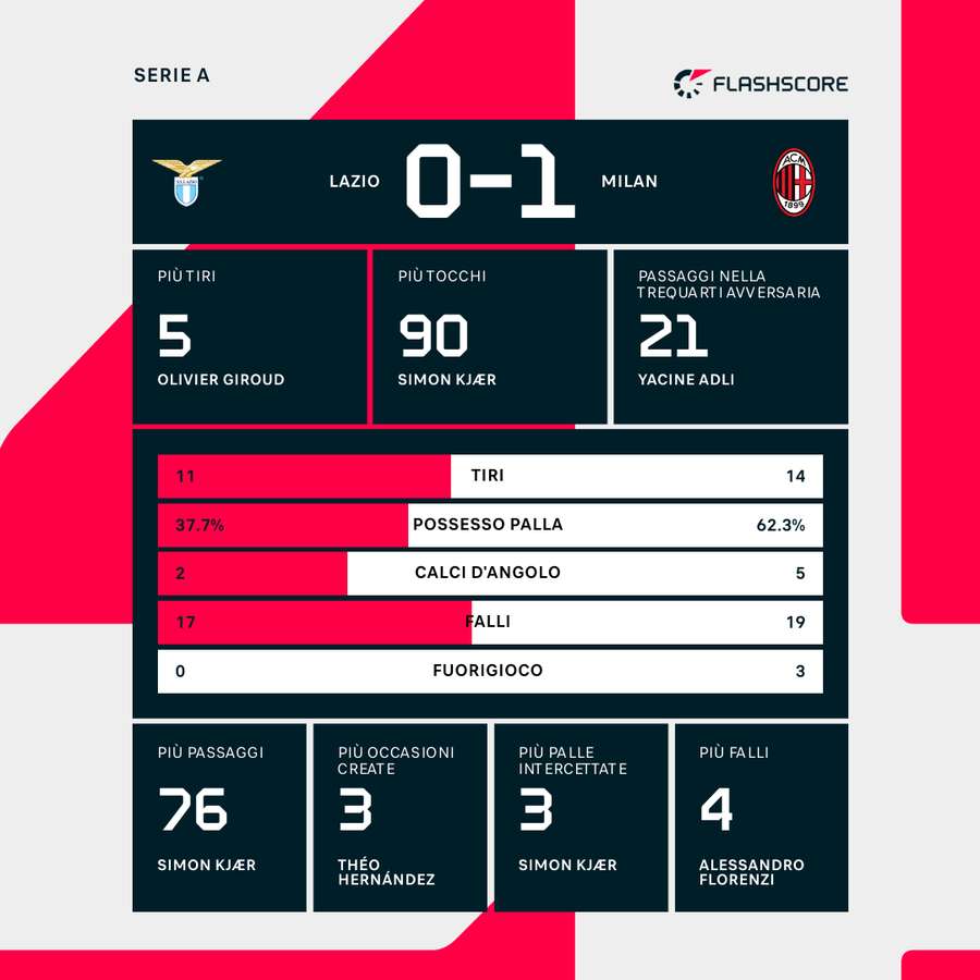 Le statistiche del match