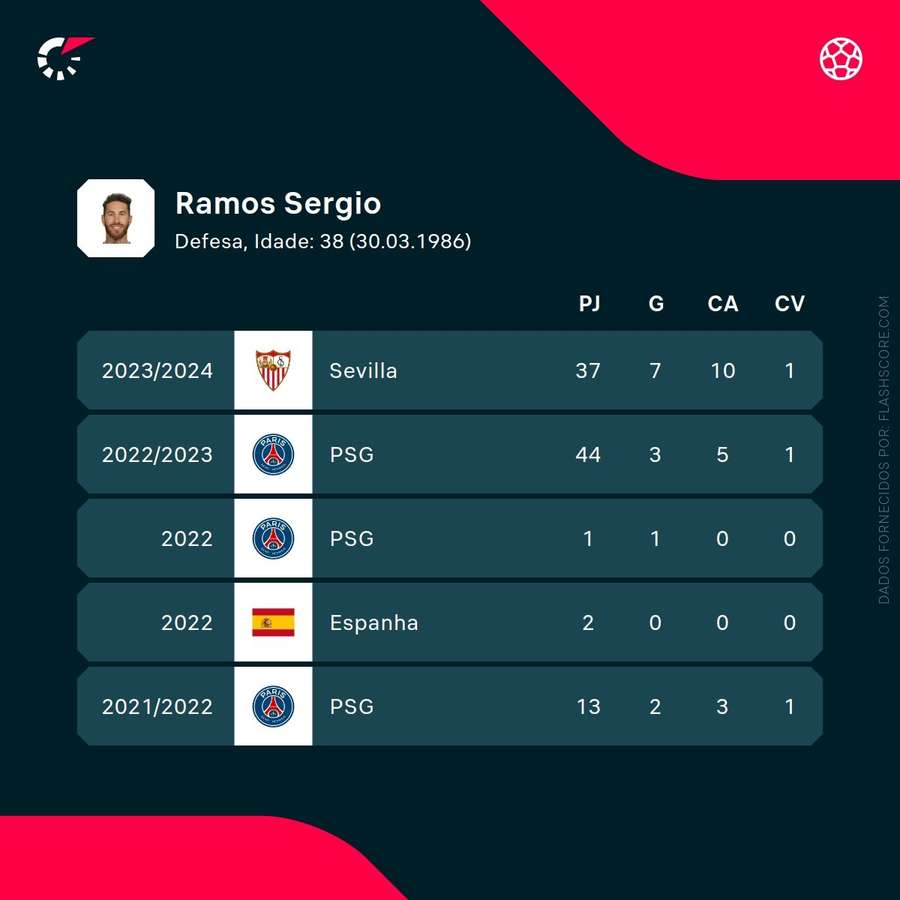 Os números de Sergio Ramos