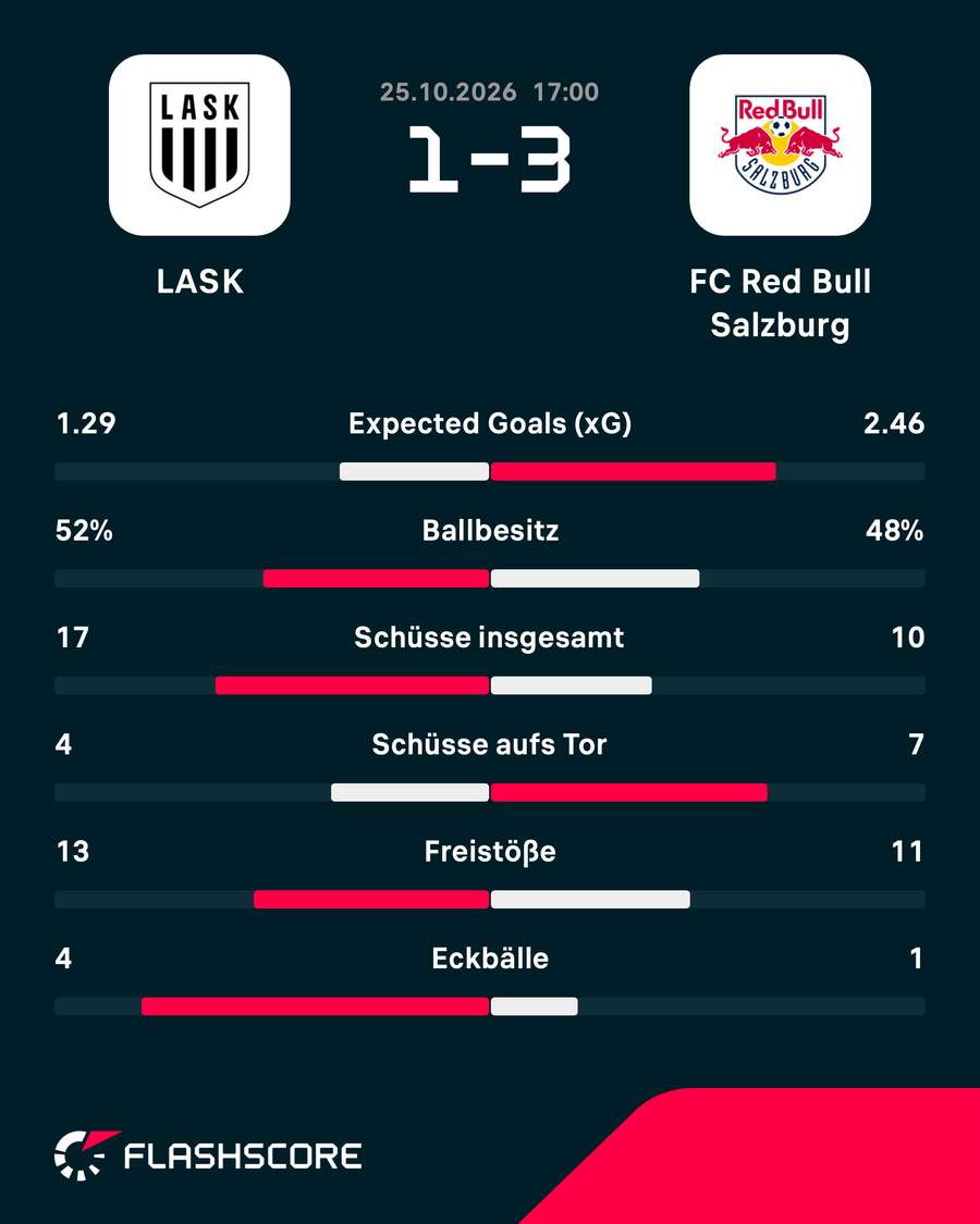 Match-Statistik: LASK vs. RB Salzburg
