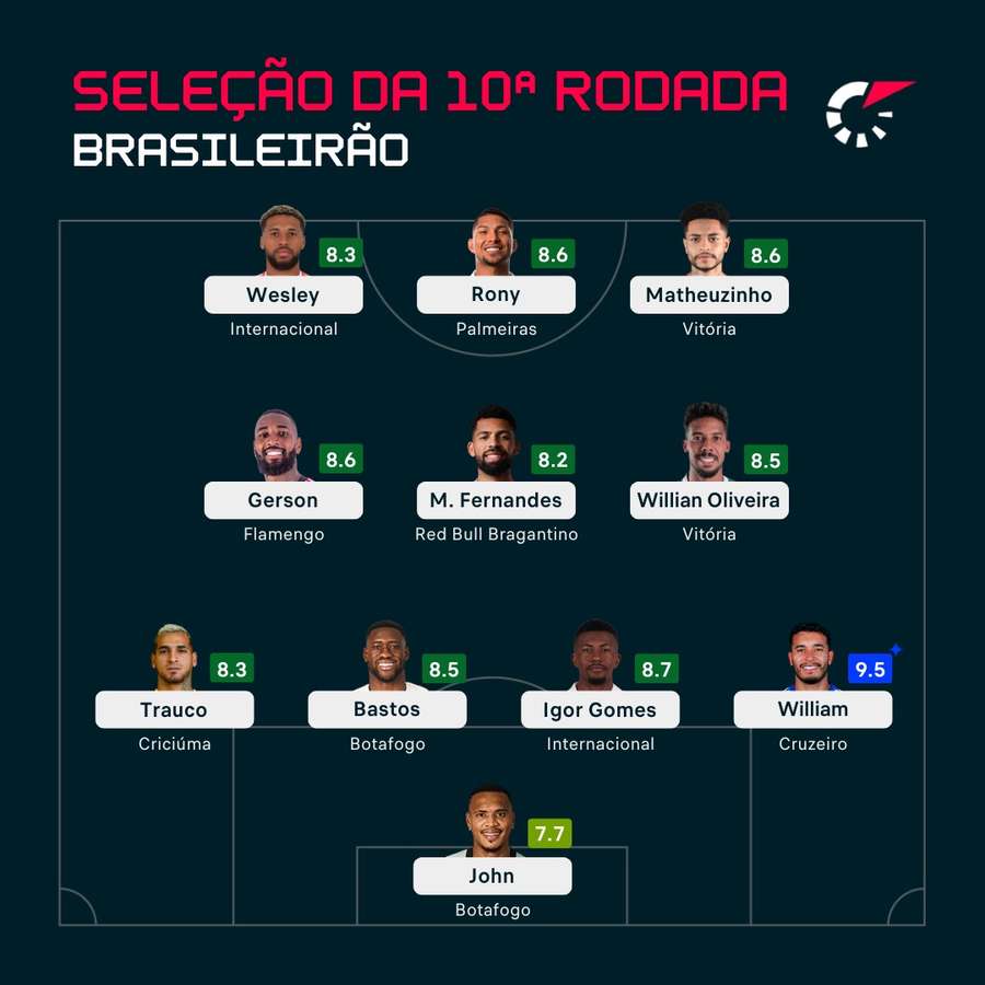 O time ideal da 10ª rodada do Brasileirão