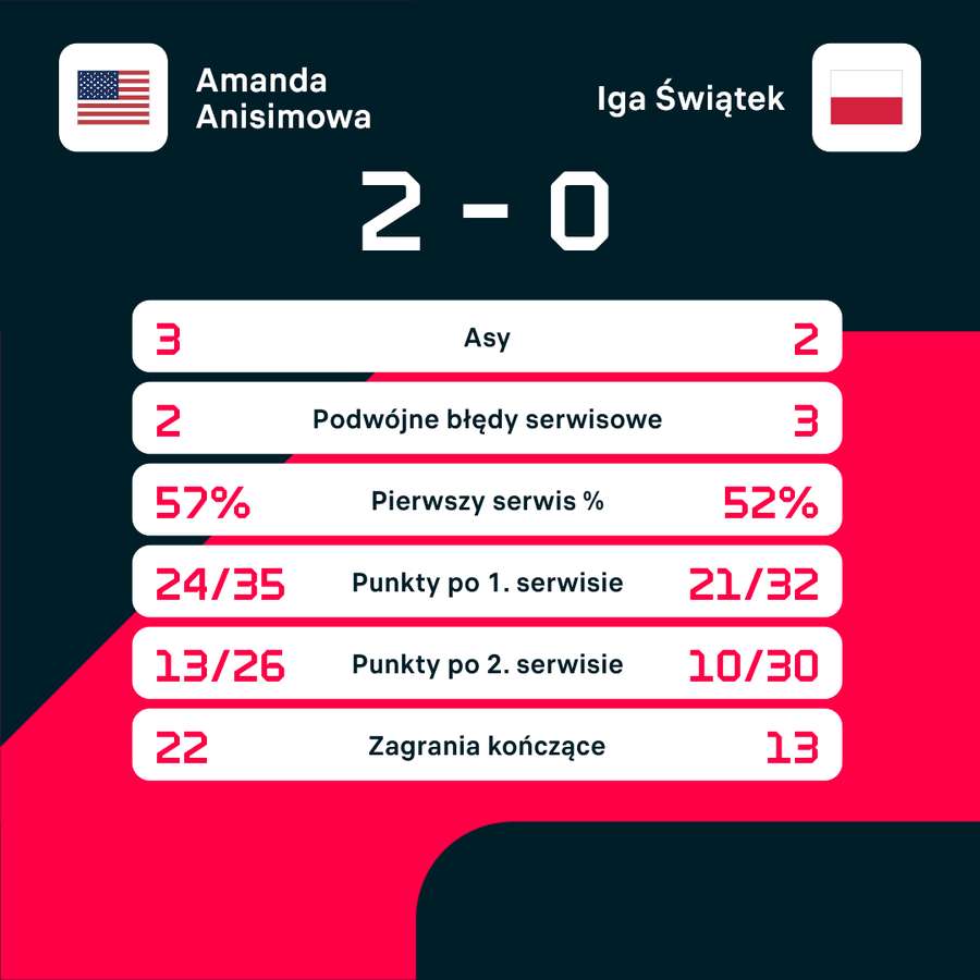 Statystyki meczu Anisimova - Świątek w Nowym Jorku Statystyki meczu Anisimova - Świątek w Nowym Jorku