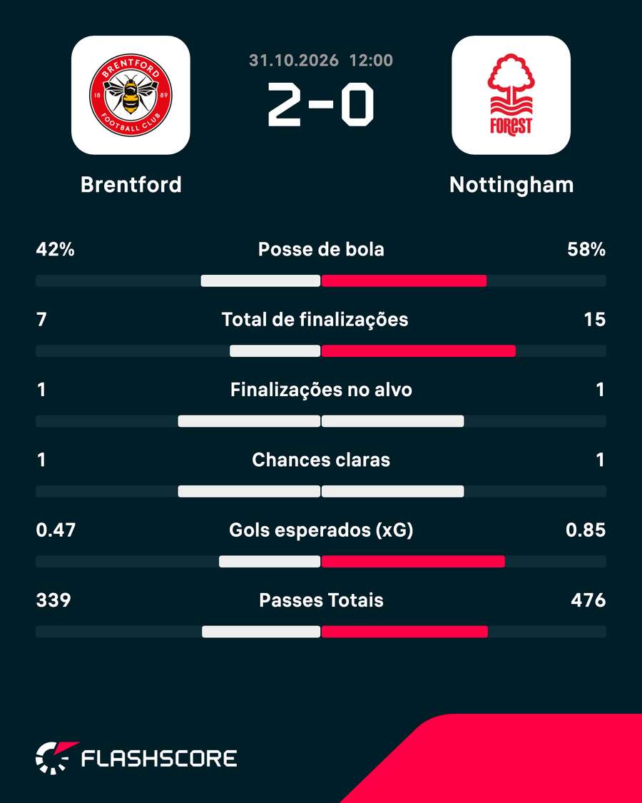 As estatísticas de Brentford 2x0 Nottingham Forest As estatísticas de Brentford 2x0 Nottingham Forest