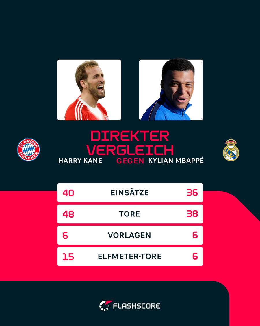 Kane und Mbappé im Vergleich Kane und Mbappé im Vergleich