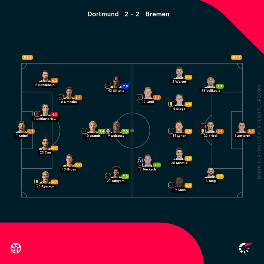 As pontuações dos jogadores As pontuações dos jogadores