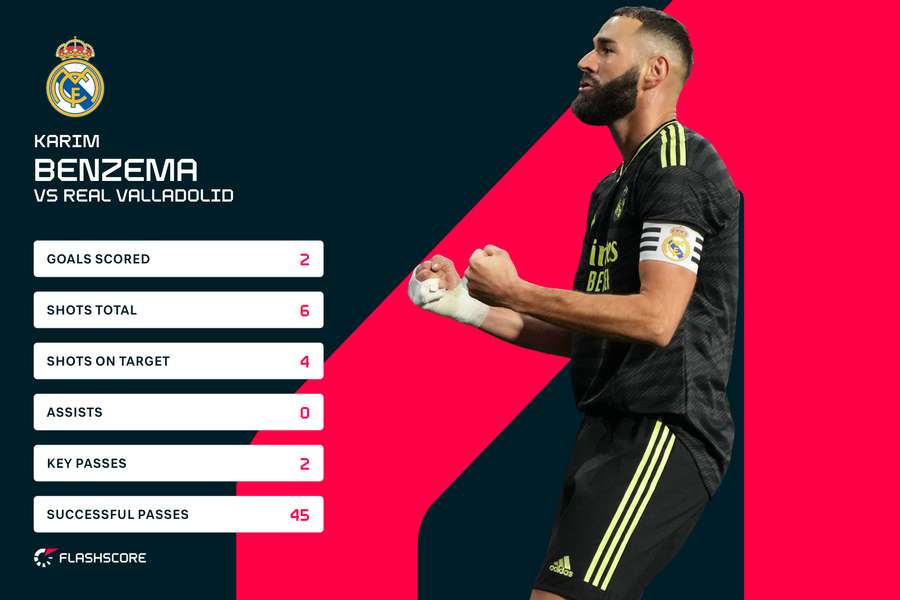 Statistici Benzema