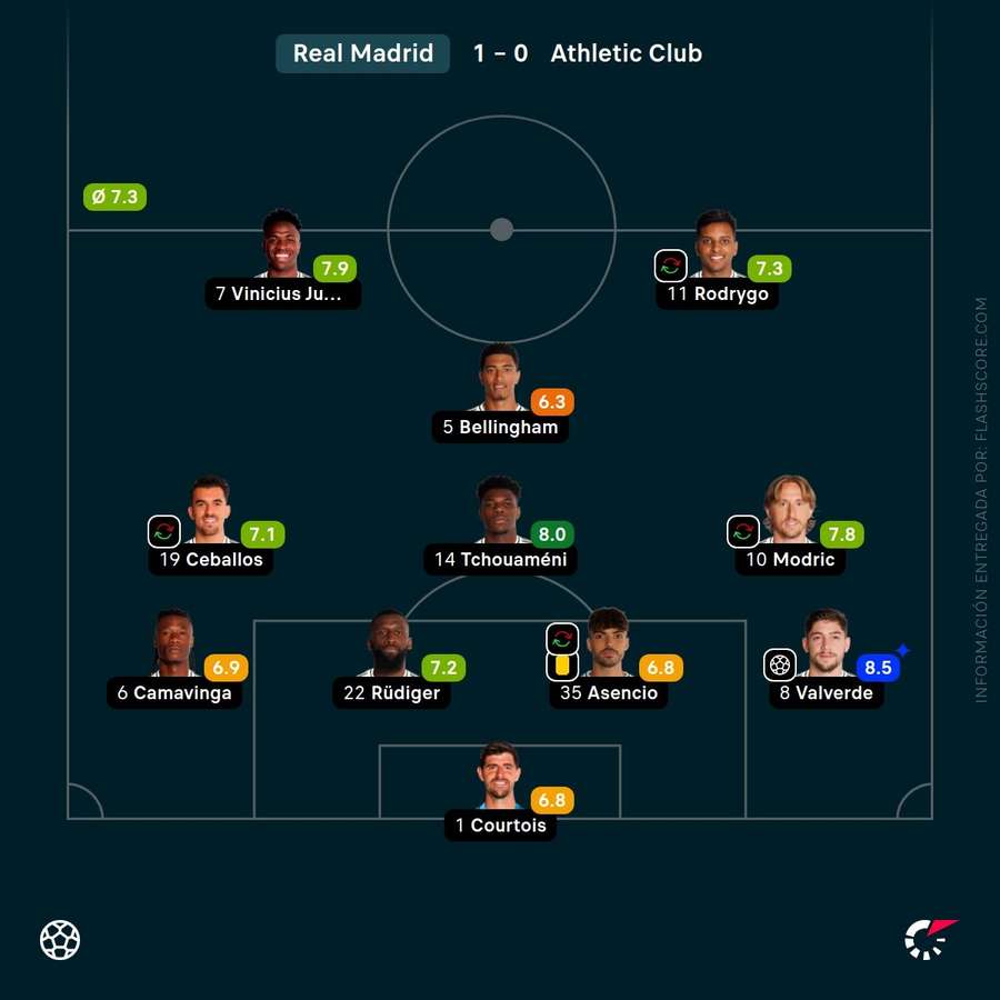 Las notas de los jugadores del Real Madrid