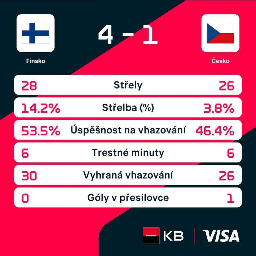 Statistiky utkání.