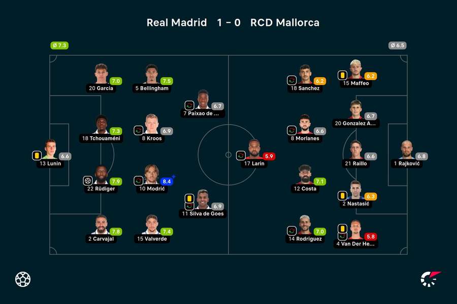 Real vs. Mallorca: Noten zum Spiel.