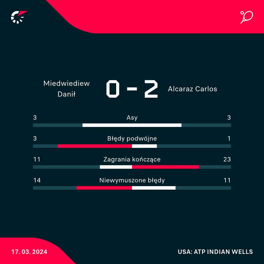 Wynik i wybrane statystyki meczu Miedwiediew-Alcaraz
