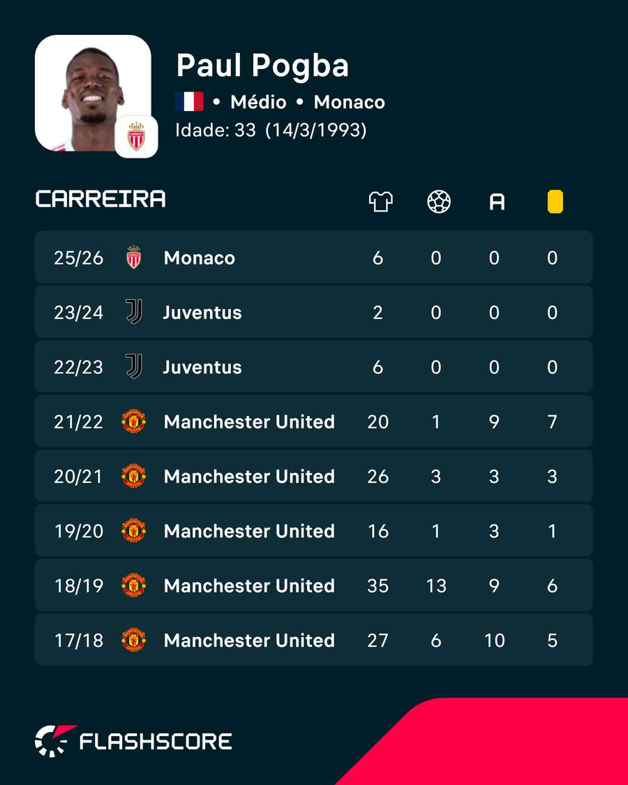 Os números de Pogba Os números de Pogba