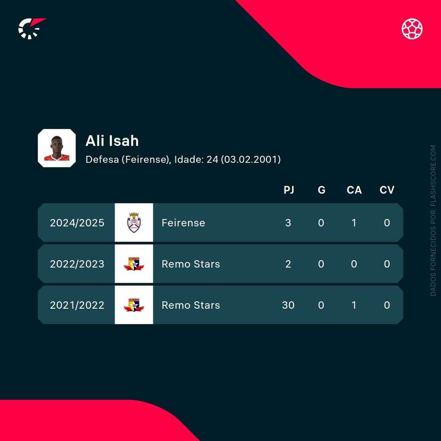 Os números de Isah Ali