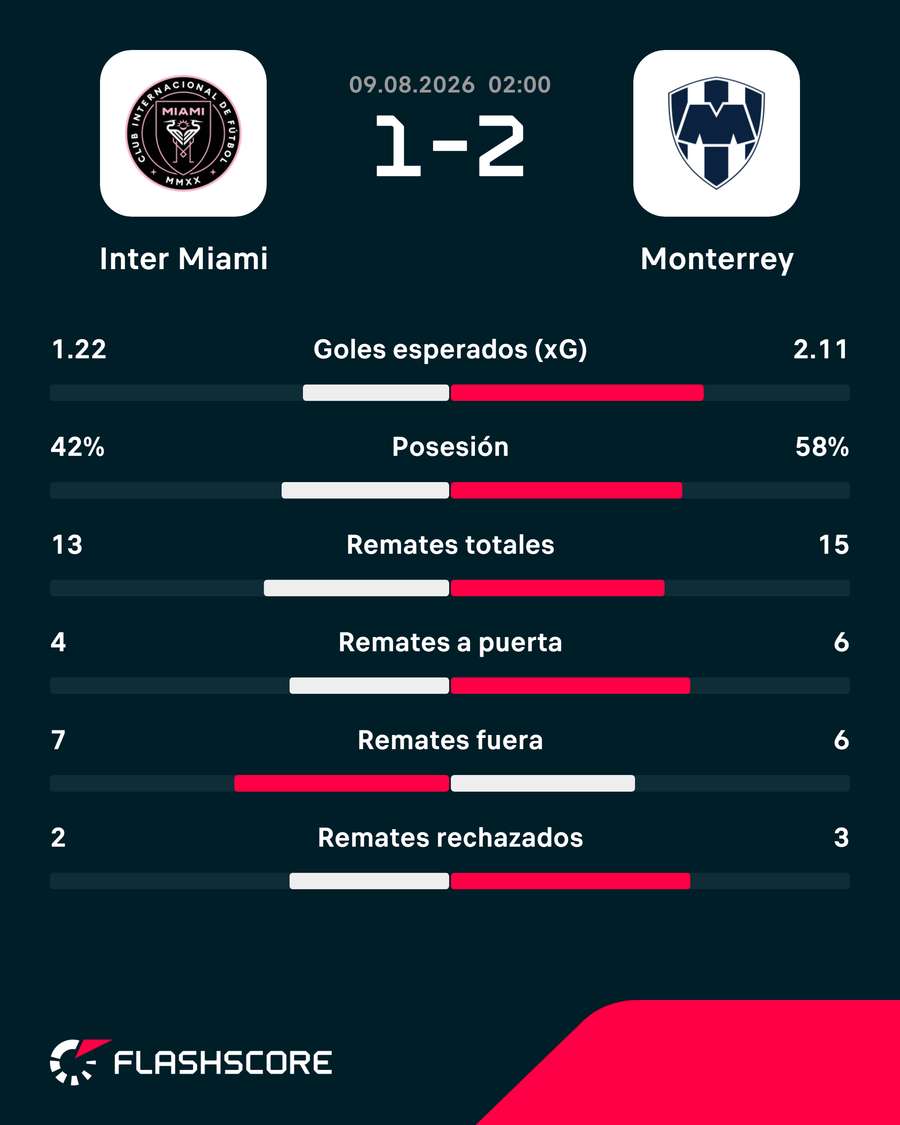 Las estadísticas del partido Las estadísticas del partido