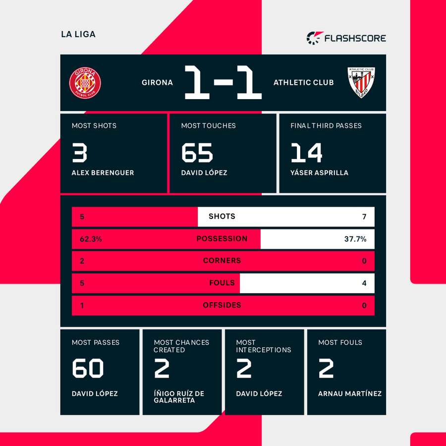 Girona - Athletic Bilbao match stats