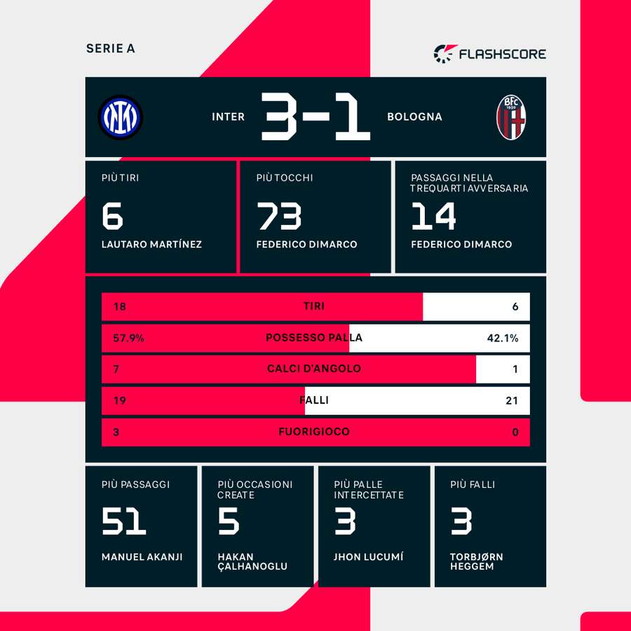 Le statistiche del match