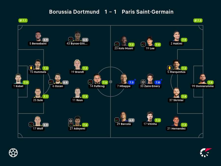 Noten: Borussia Dortmund vs. Paris St. Germain