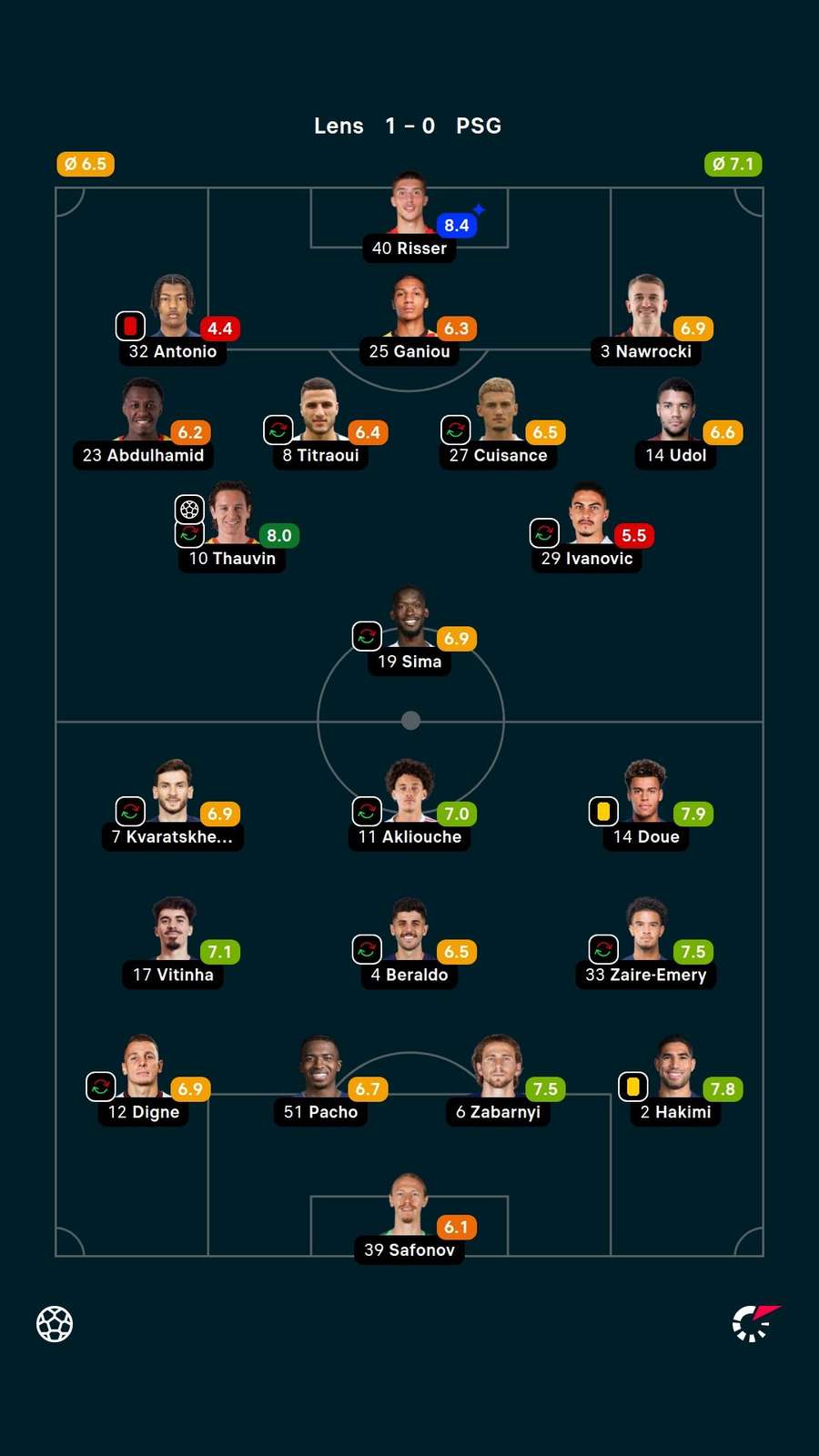 As notas dos jogadores titulares de Lens e PSG na partida As notas dos jogadores titulares de Lens e PSG na partida