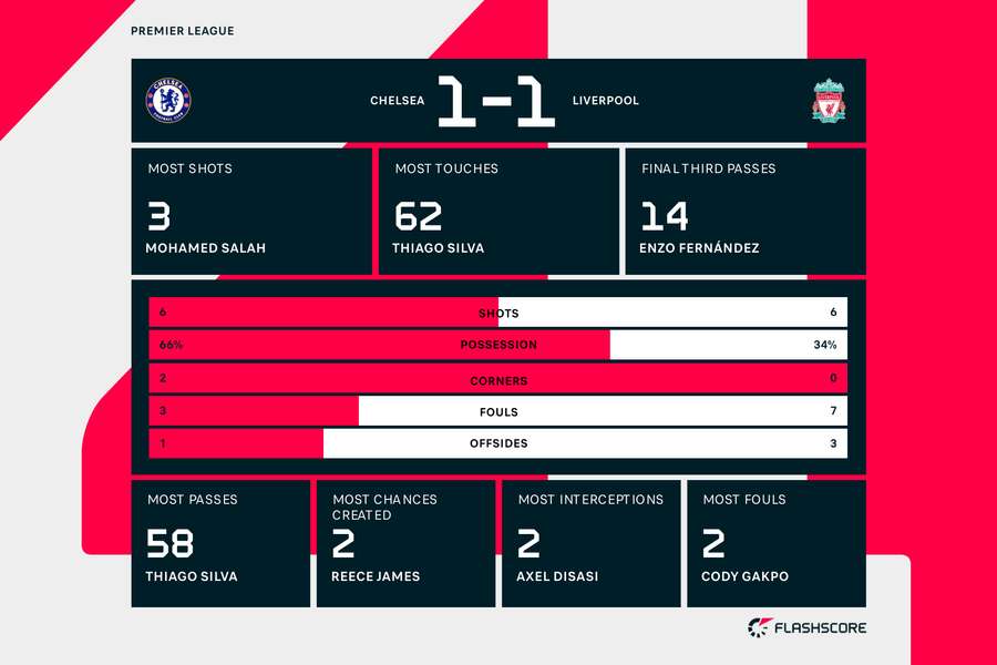 Chelsea vs Liverpool half-time stats