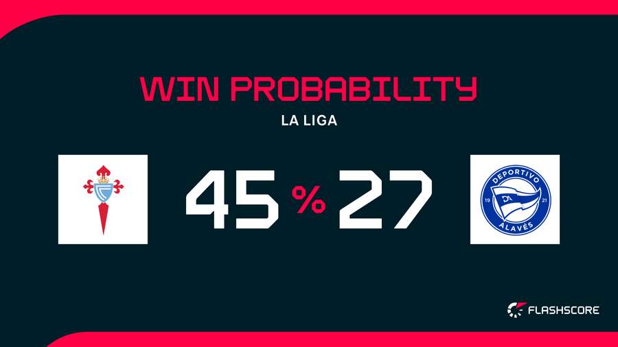 Win Probability Win Probability
