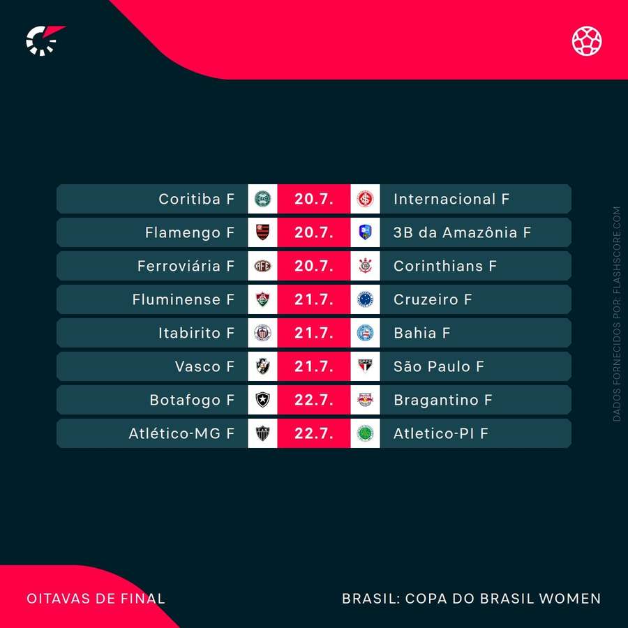 Duelos das oitavas de final da Copa do Brasil Feminina Duelos das oitavas de final da Copa do Brasil Feminina