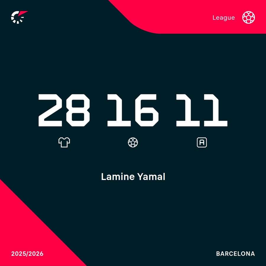 Yamal's La Liga stats Yamal's La Liga stats