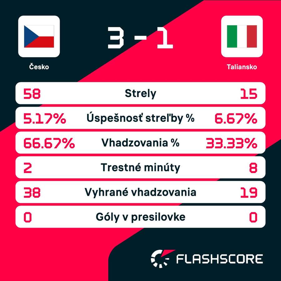 Štatistiky zápasu.