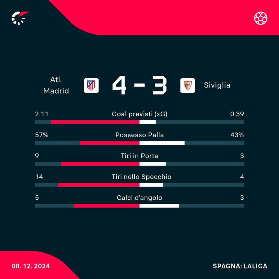 Le statistiche del match
