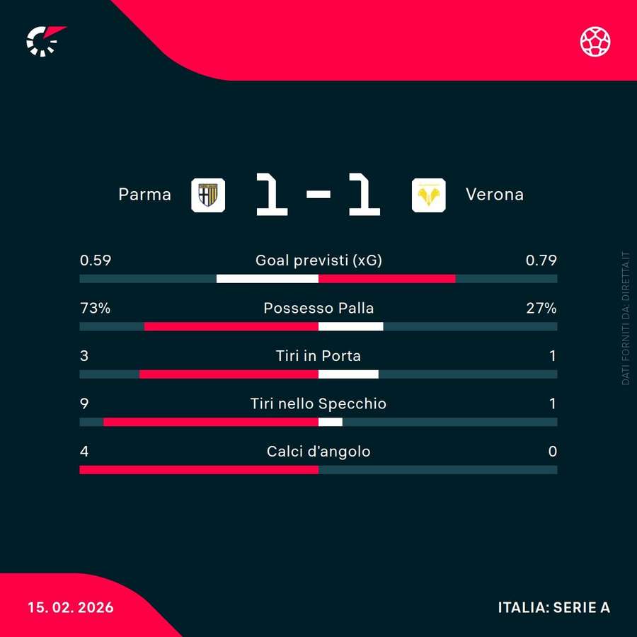 Le statistiche del primo tempo Le statistiche del primo tempo