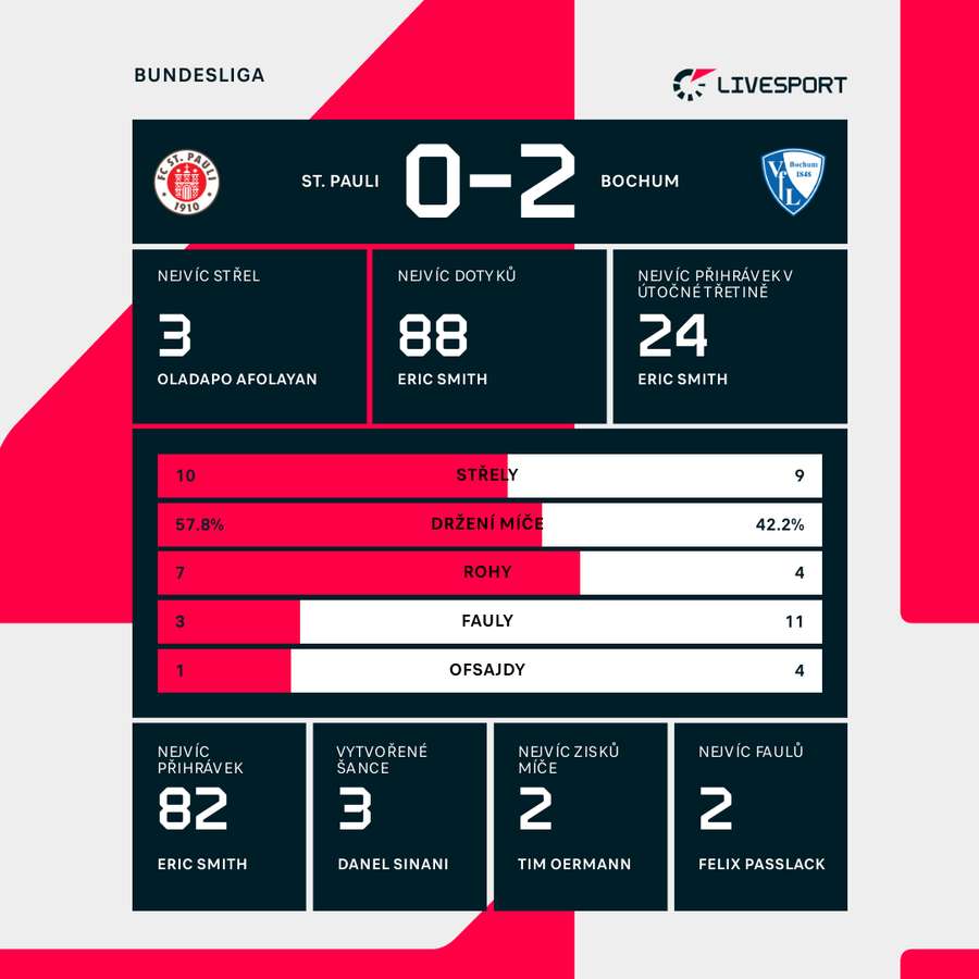 Statistiky utkání. Statistiky utkání.