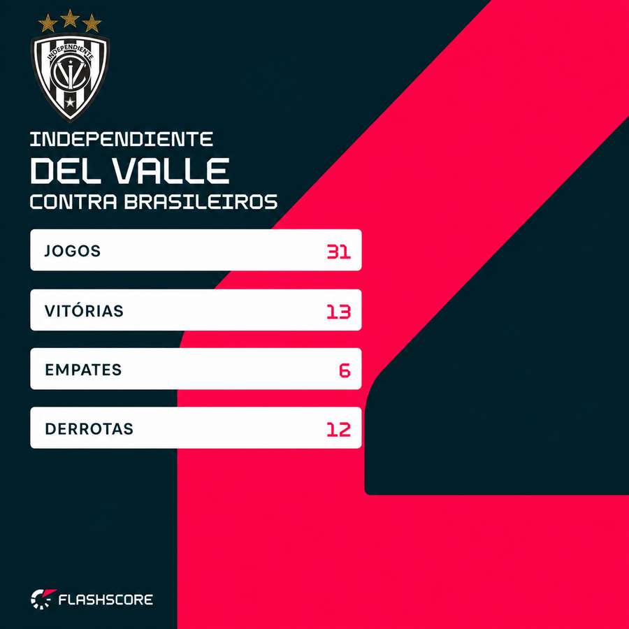 Independiente Del Valle contra brasileiros Independiente Del Valle contra brasileiros