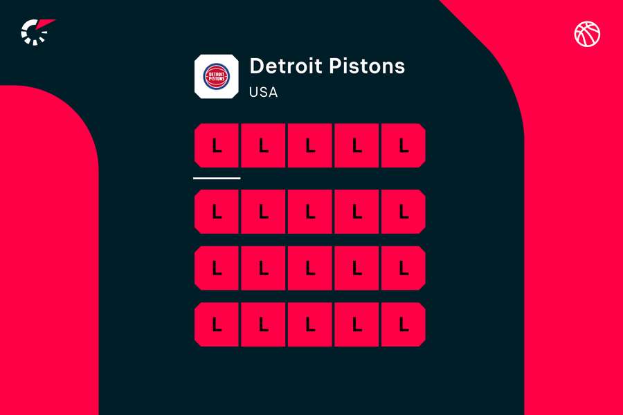 Det er ikke rar læsning for Detroit Pistons-fans at kigge på holdets seneste 25 kampe.