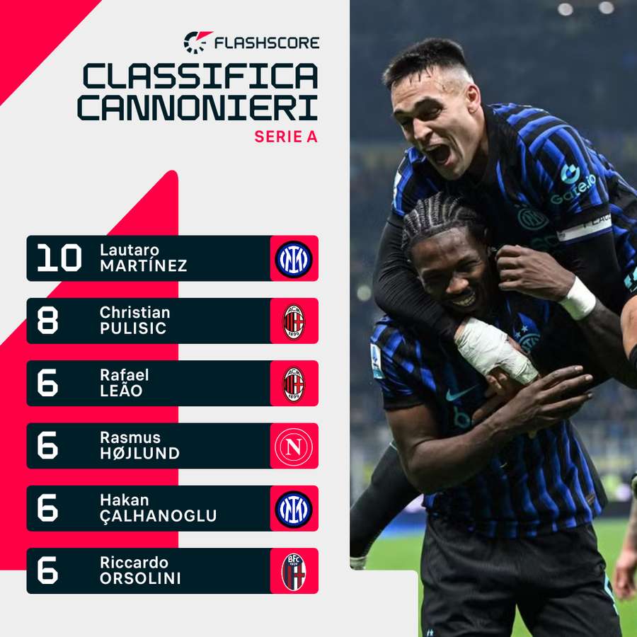 Lautaro è già a quota 10