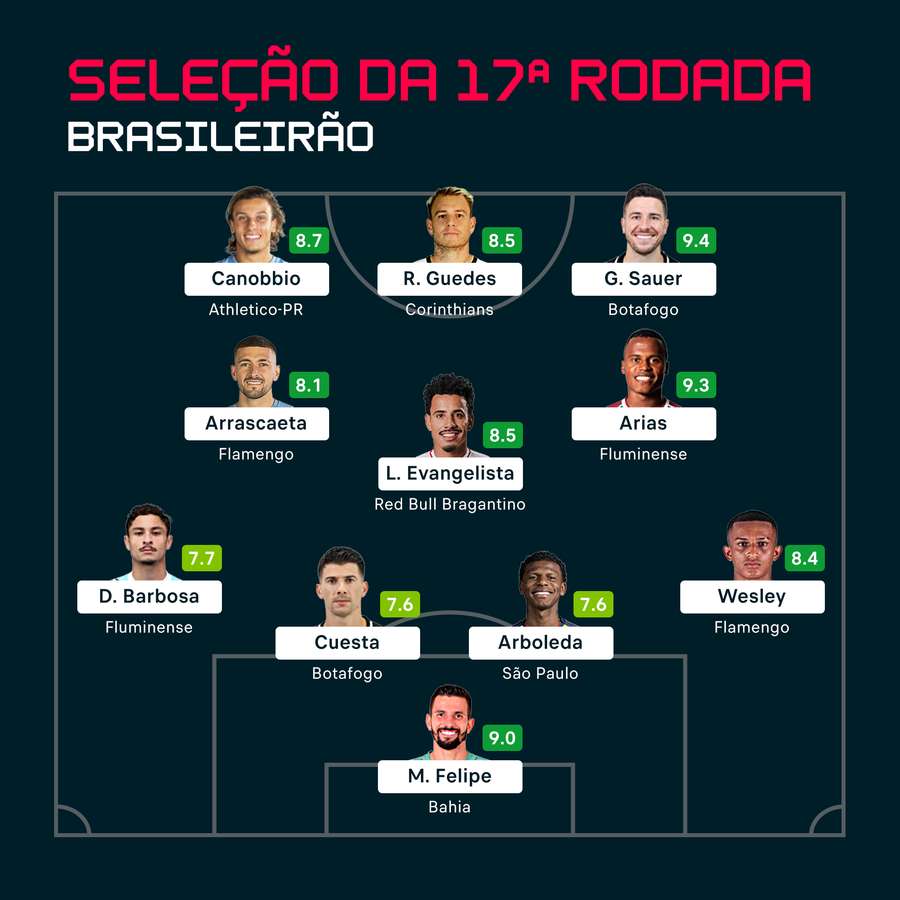 Seleção ideal da rodada